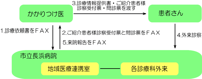 かかりつけ医からの診察・検査予約の流れ