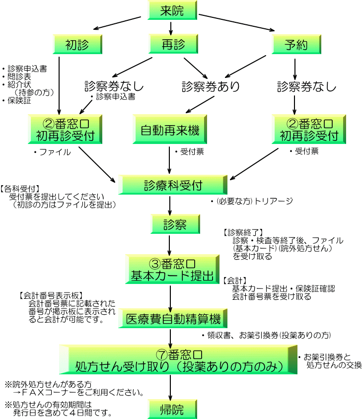 受診の流れイメージ図