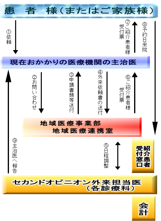 セカンドオピニオン外来の流れ